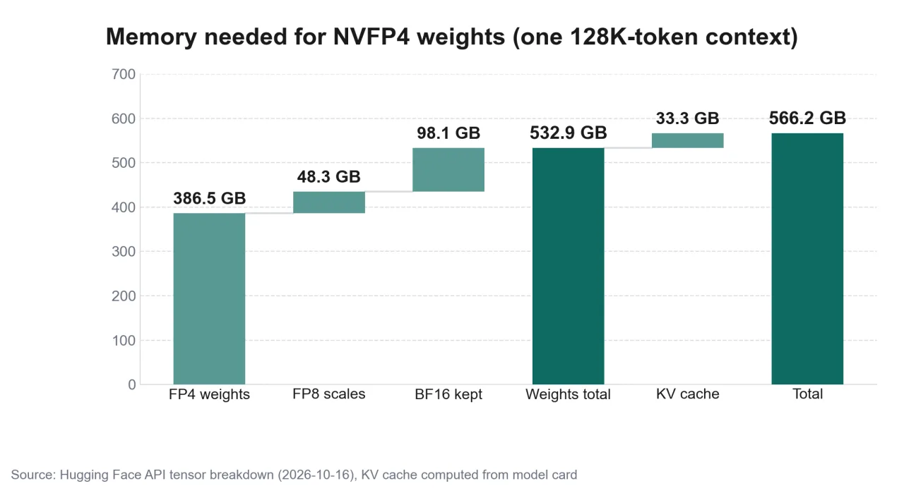 Memory needed for NVFP4 weights plus a 128K-token KV cache