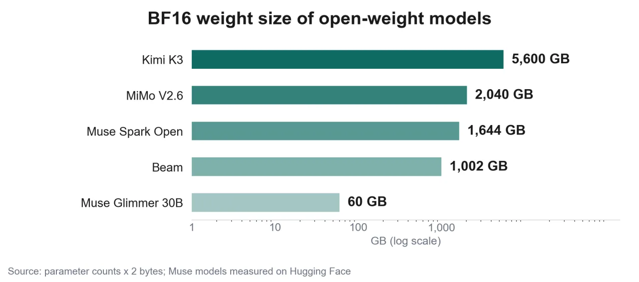 BF16 weight size by open-weight model