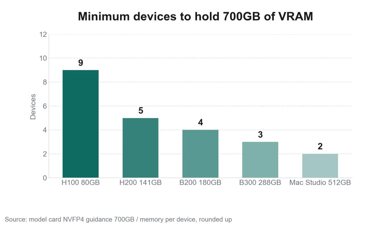 Minimum units per device to hold 700GB of VRAM
