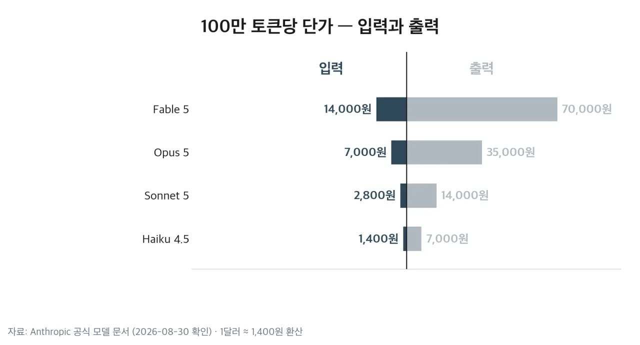 모델별 100만 토큰당 입력·출력 단가