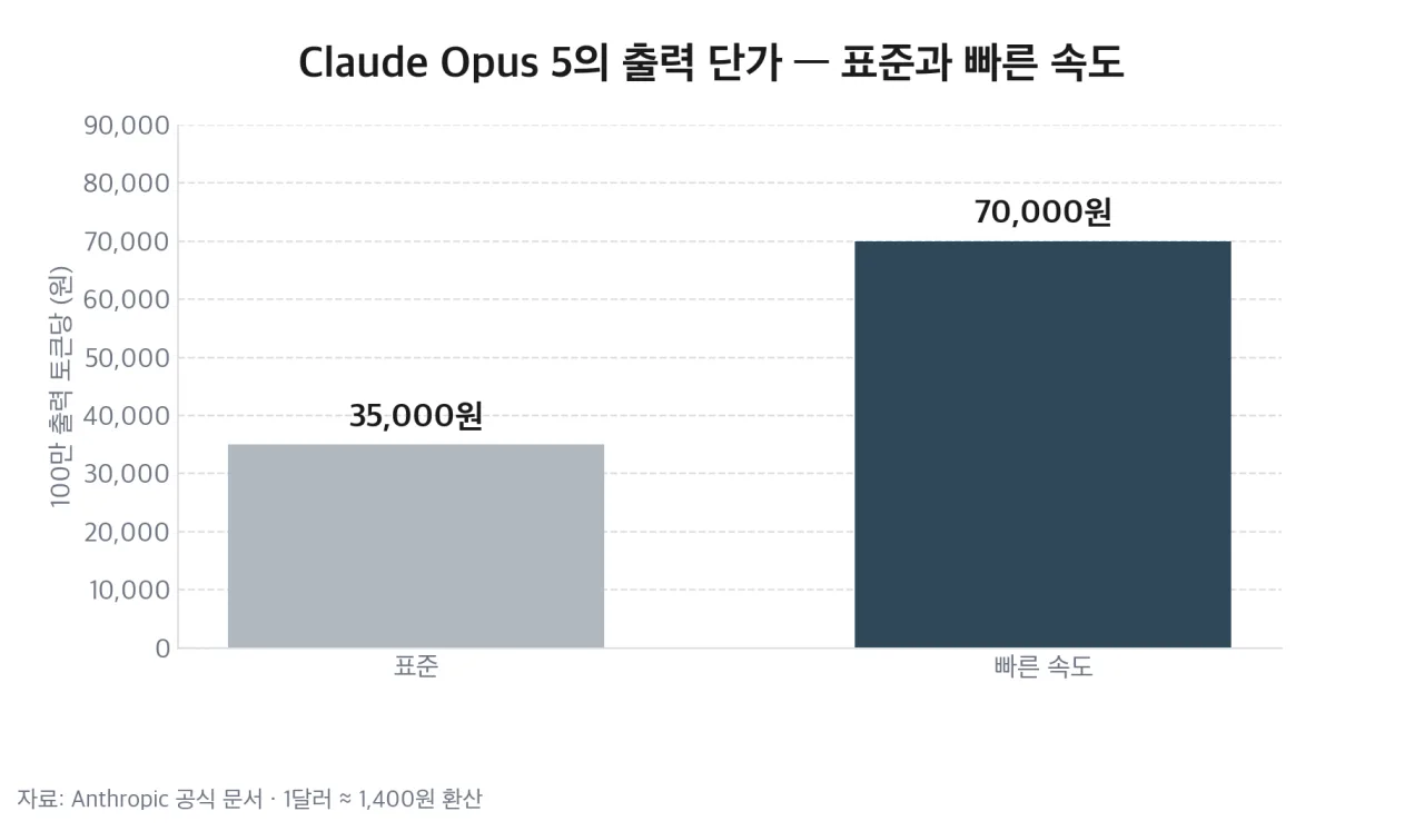 Claude Opus 5의 표준 속도와 빠른 속도 출력 단가