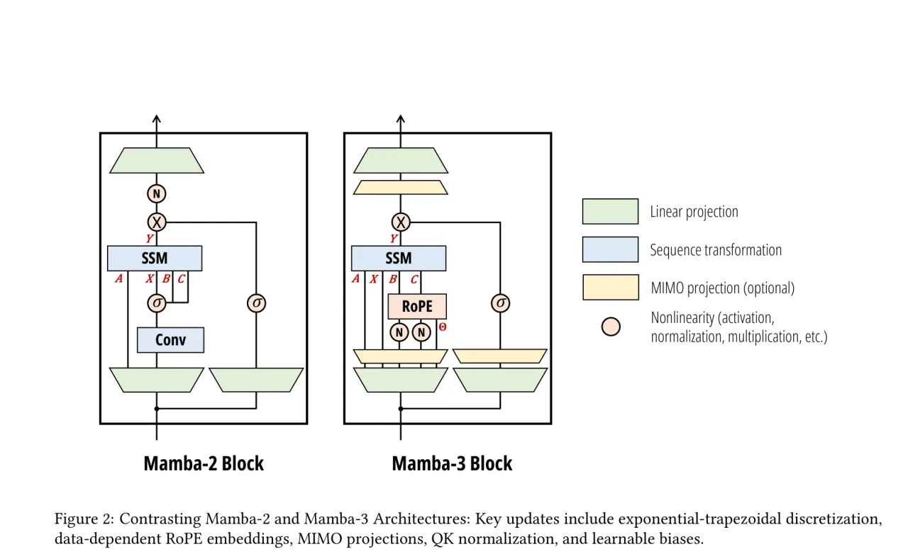 Mamba-2 블록과 Mamba-3 블록 대비 (Figure 2)