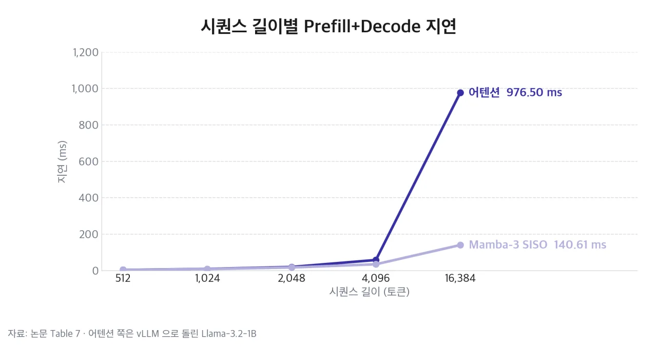 시퀀스 길이별 Prefill+Decode 지연