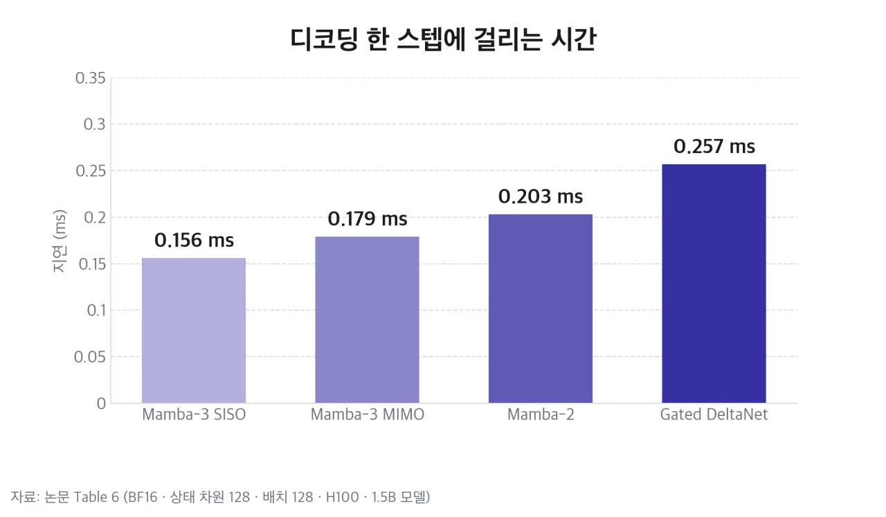 디코딩 한 스텝에 걸리는 시간