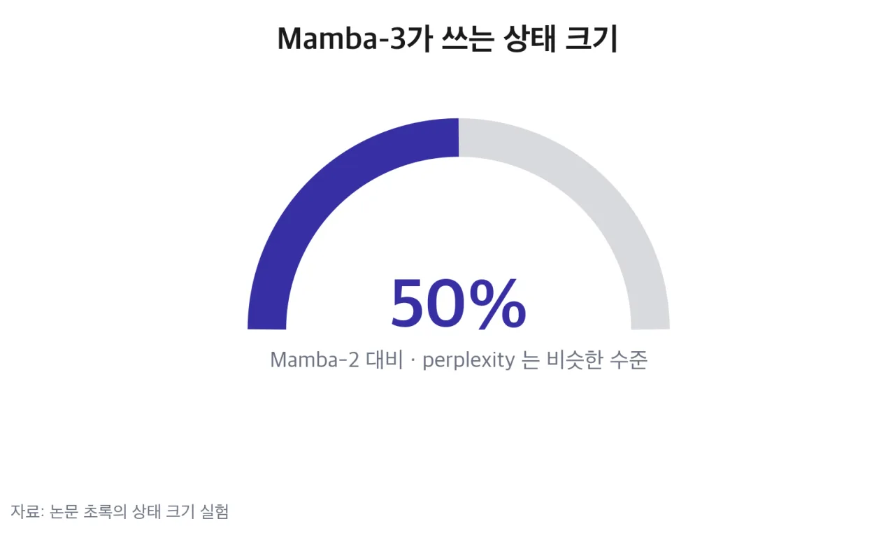 Mamba-2 대비 Mamba-3의 상태 크기