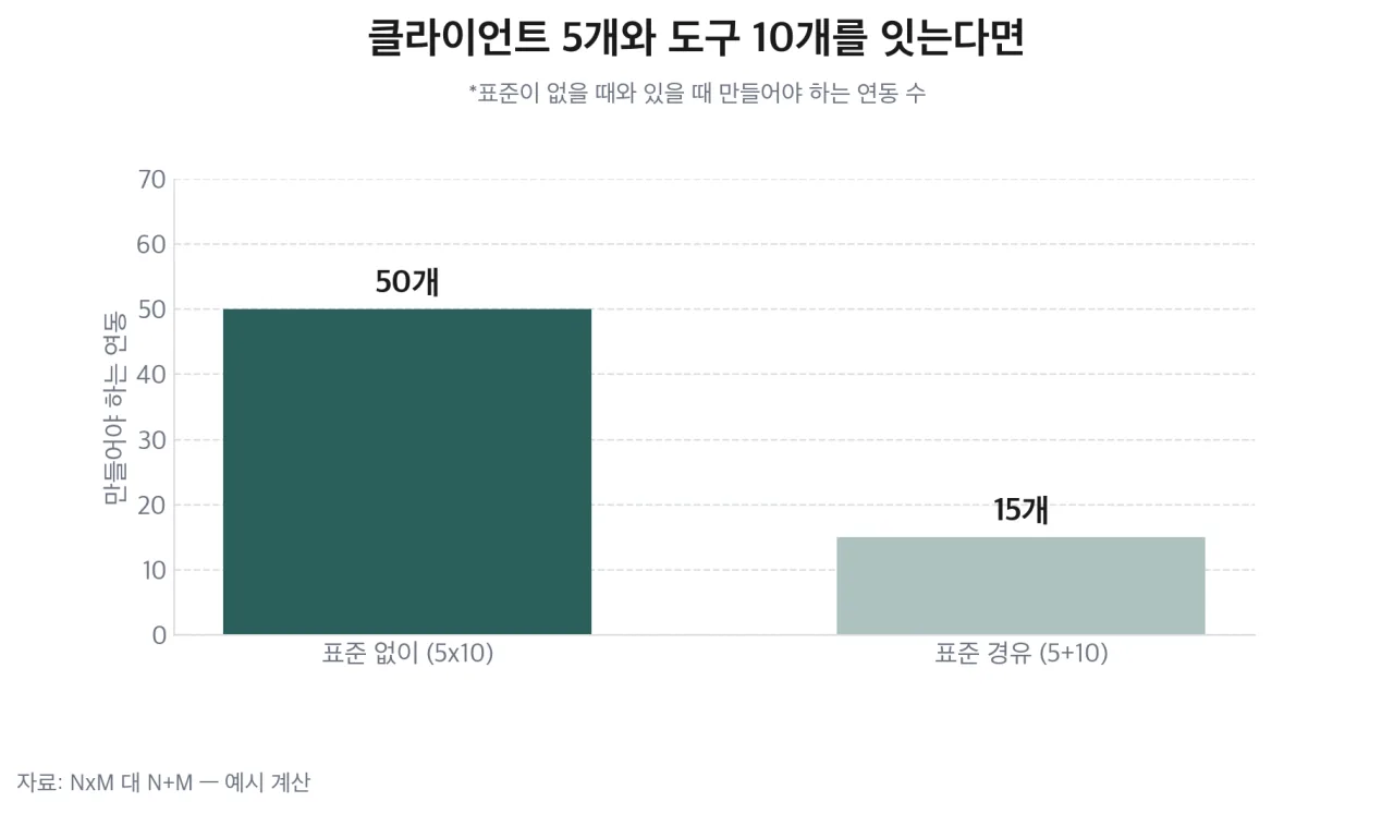 연결해야 하는 선의 개수