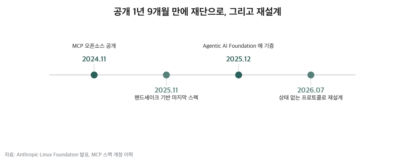 MCP 가 지나온 시점