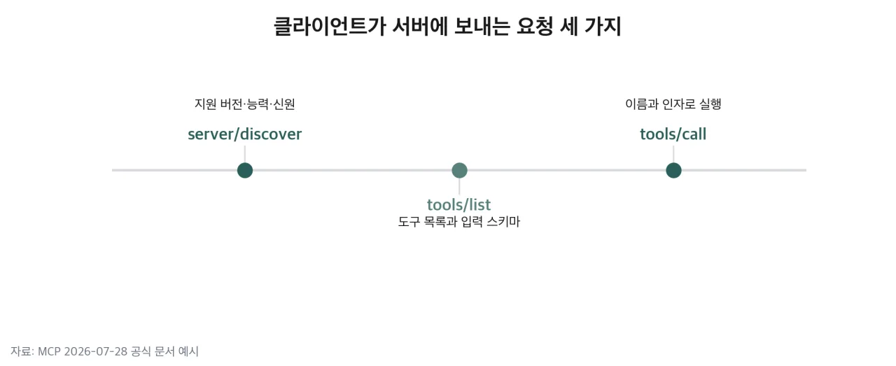 요청이 오가는 세 단계