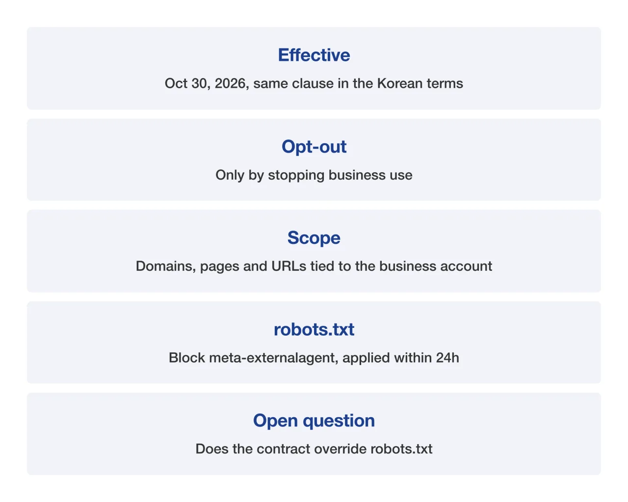 Summary card of the Meta Commercial Terms revision