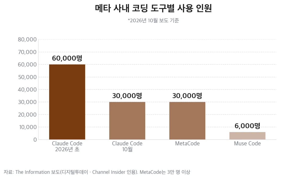 메타 사내 코딩 도구별 사용 인원