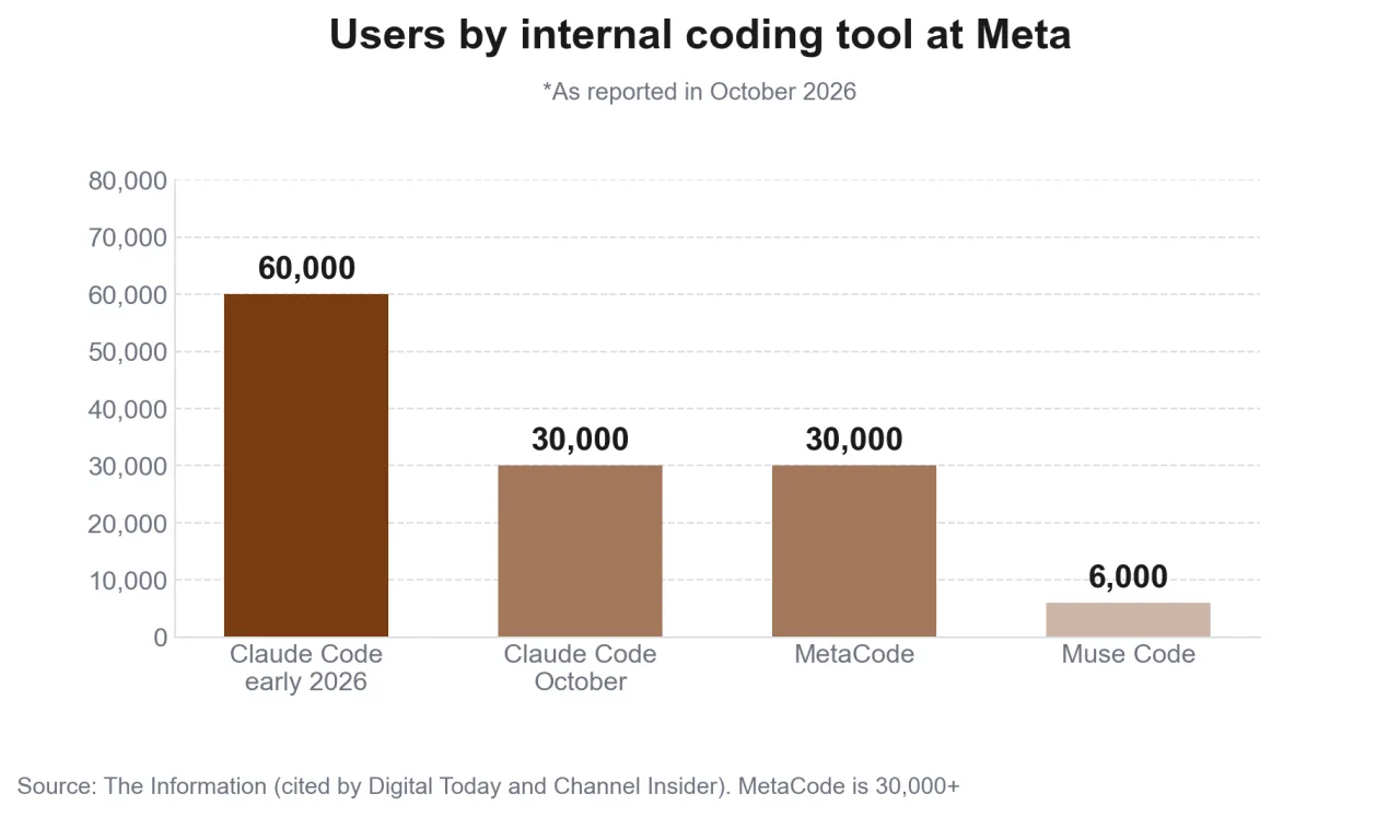 Users by internal coding tool at Meta
