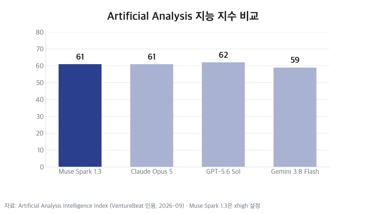 Artificial Analysis 지능 지수 비교