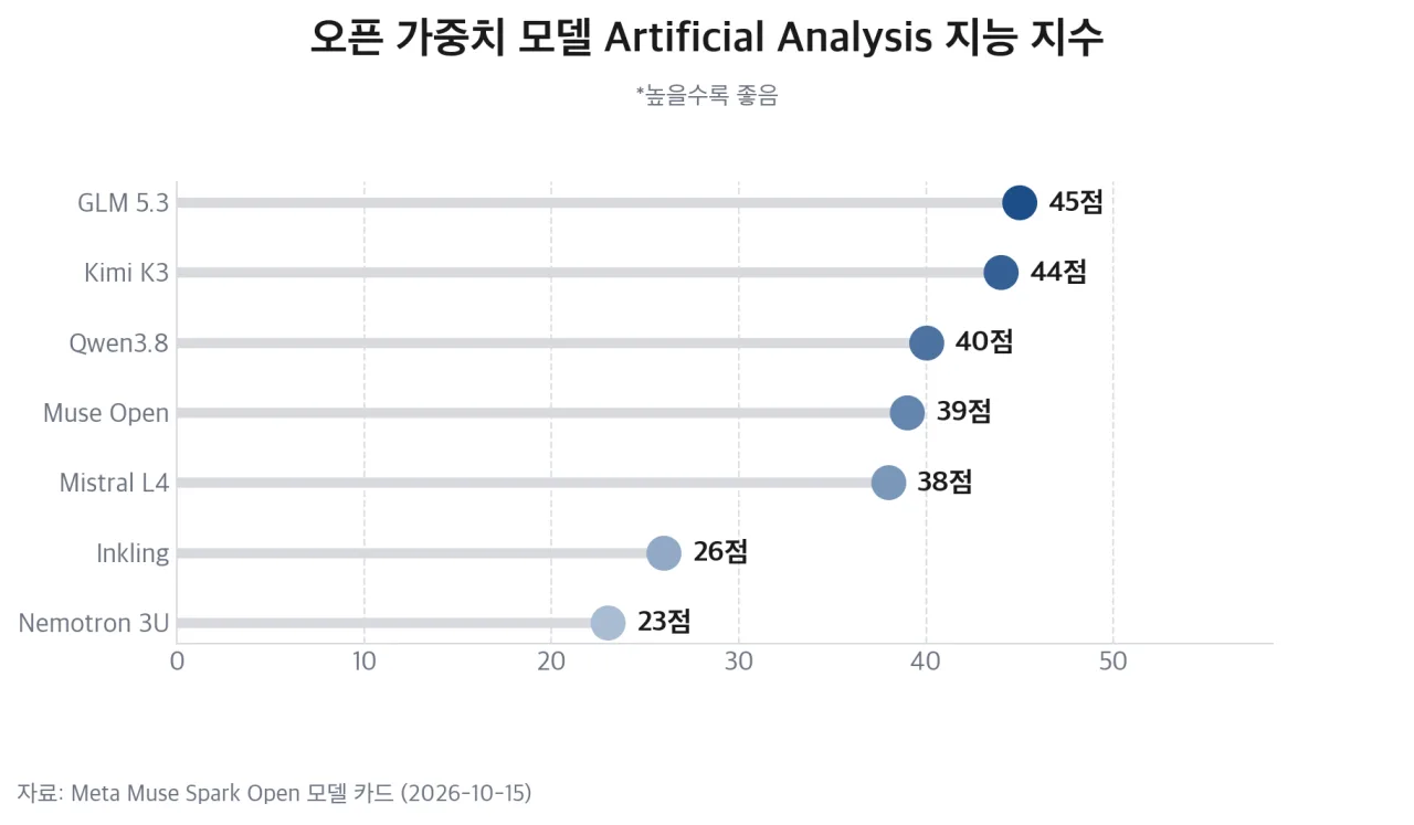 오픈 가중치 모델 Artificial Analysis 지능 지수 비교