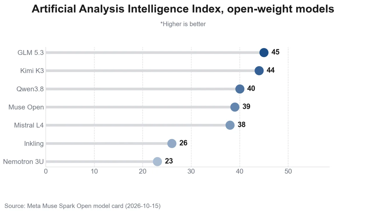 Artificial Analysis Intelligence Index of open-weight models