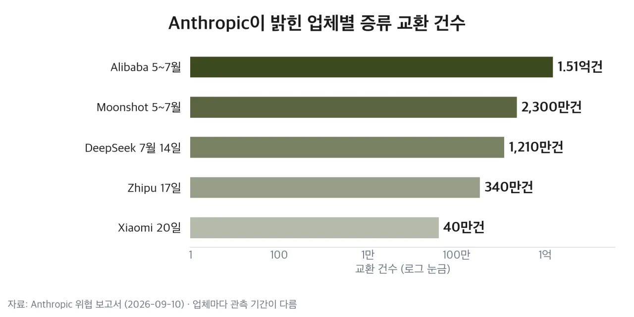 Anthropic이 밝힌 업체별 증류 교환 건수