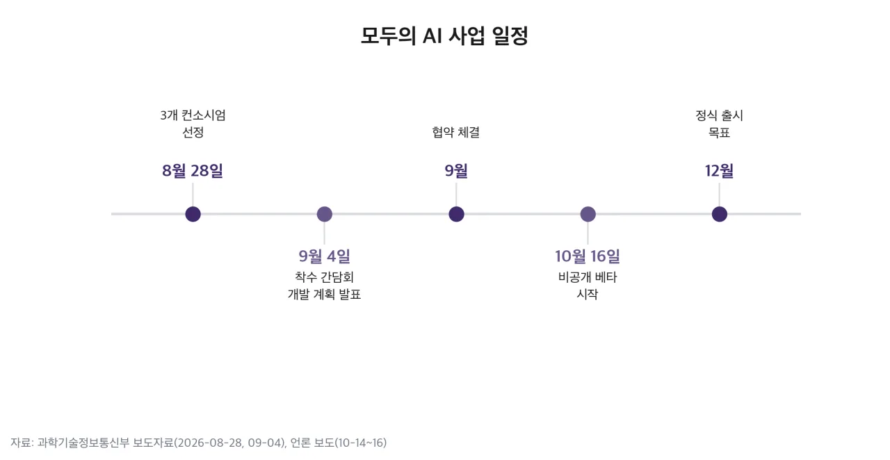 선정부터 정식 출시 목표까지 모두의 AI 사업 일정