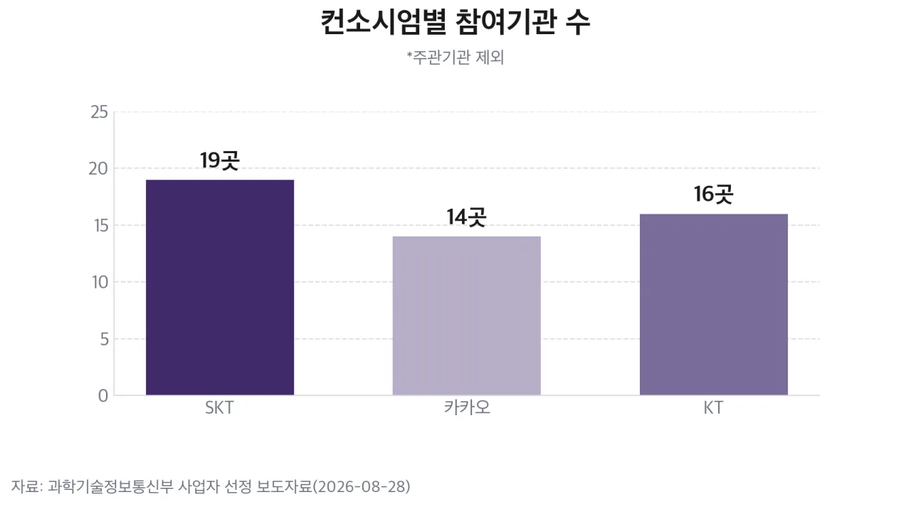 SKT·카카오·KT 컨소시엄별 참여기관 수 비교 막대 차트