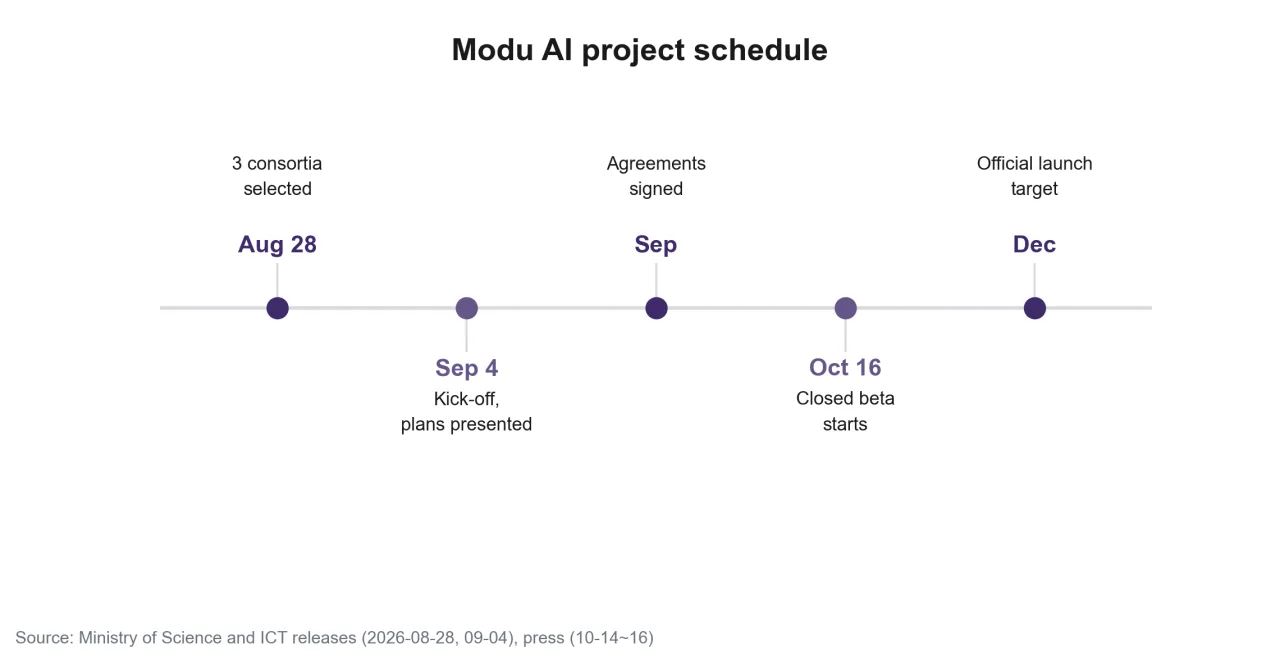 Modu AI project schedule from selection to the official launch target