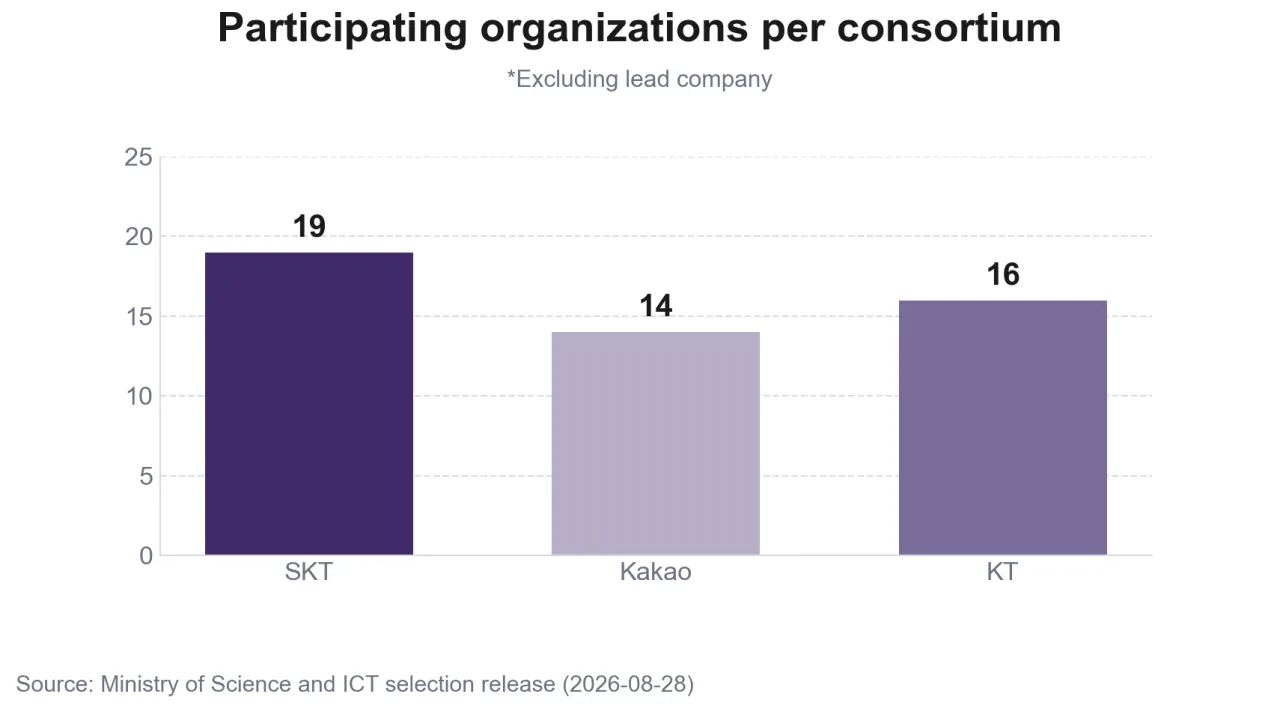 Bar chart comparing the number of participating institutions in the SKT, Kakao, and KT consortia