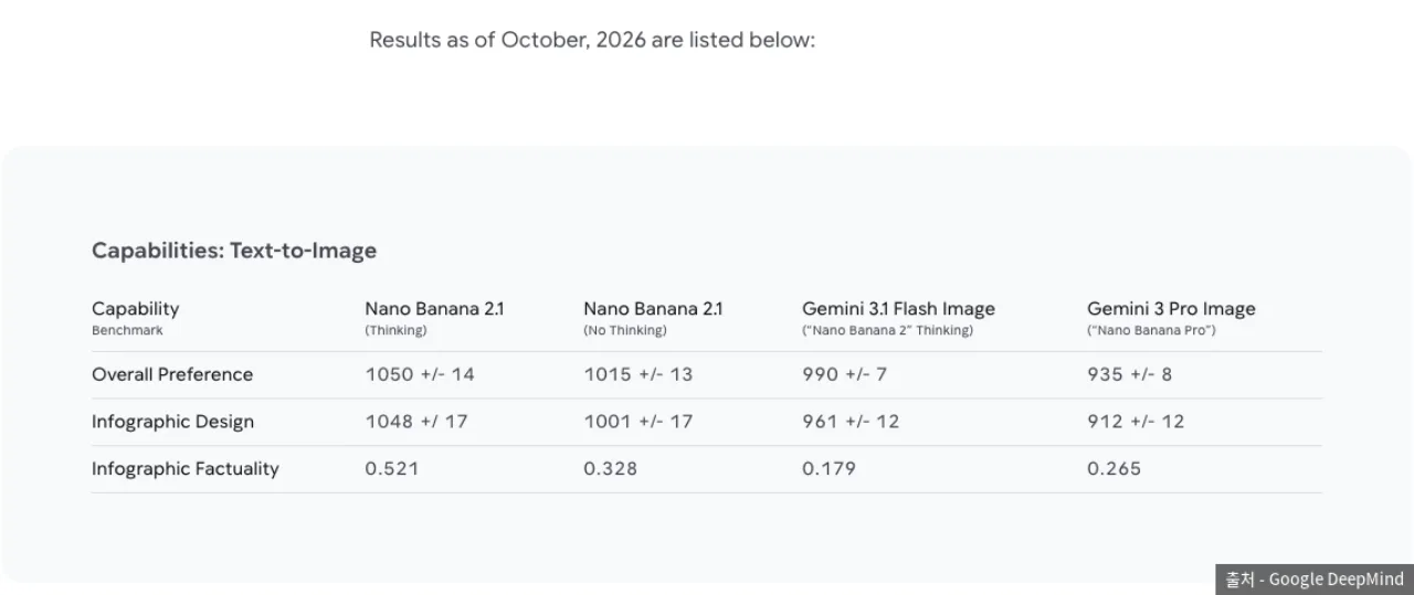 Nano Banana 2.1 모델 카드 텍스트→이미지 평가표