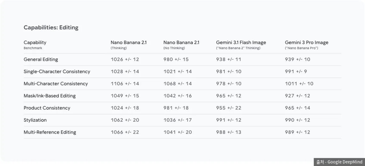 Nano Banana 2.1 모델 카드 편집 평가표