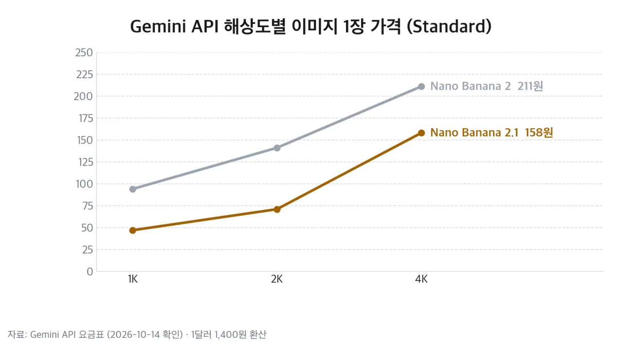 Gemini API 해상도별 이미지 1장 가격 비교 차트