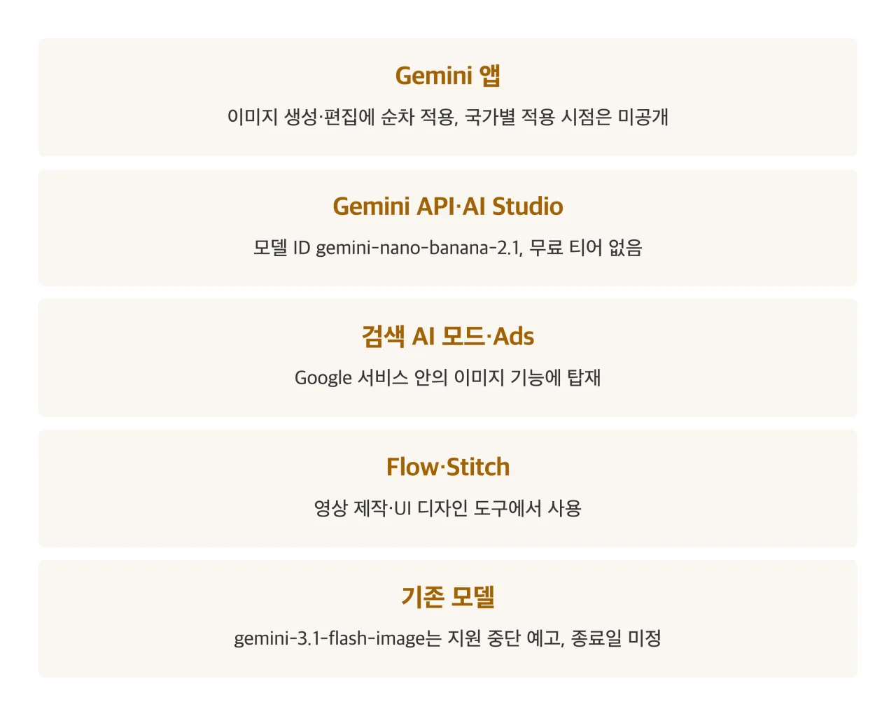 Nano Banana 2.1 이용 경로 다섯 가지 정리 카드