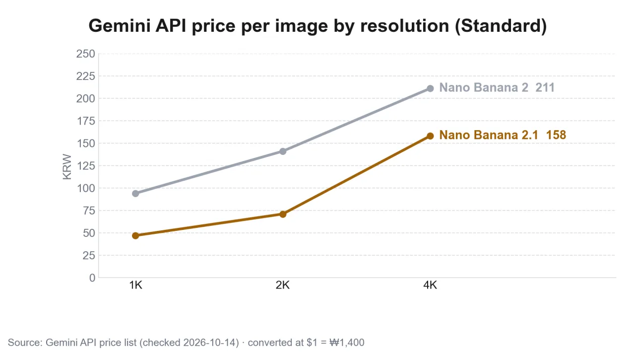 Chart comparing Gemini API price per image by resolution