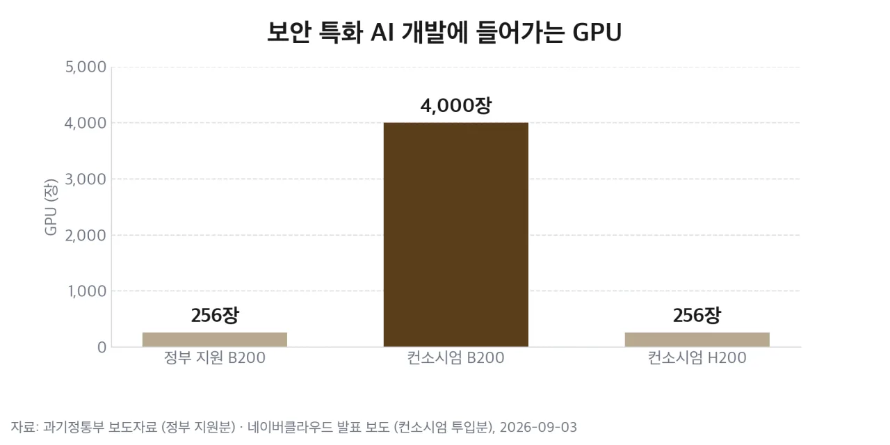 보안 특화 AI 개발에 들어가는 GPU
