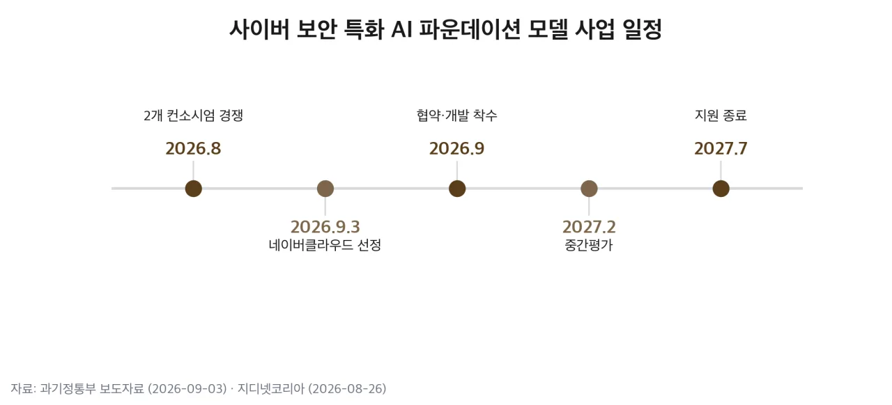 사이버 보안 특화 AI 파운데이션 모델 사업 일정