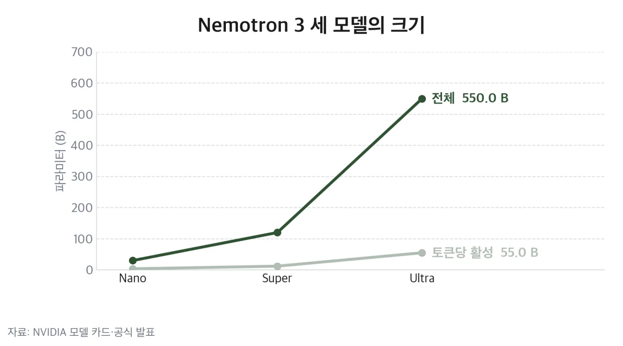 Nemotron 3 세 모델의 전체·활성 파라미터