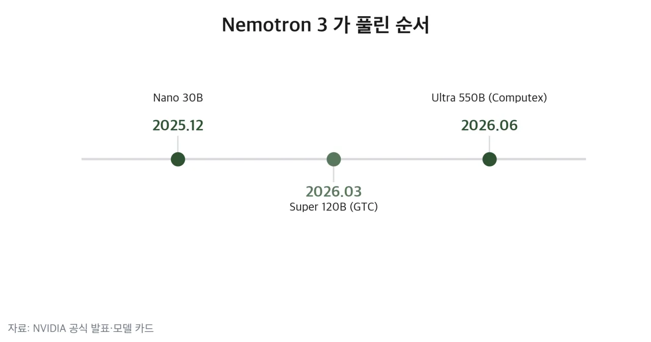 Nemotron 3 가 풀린 순서