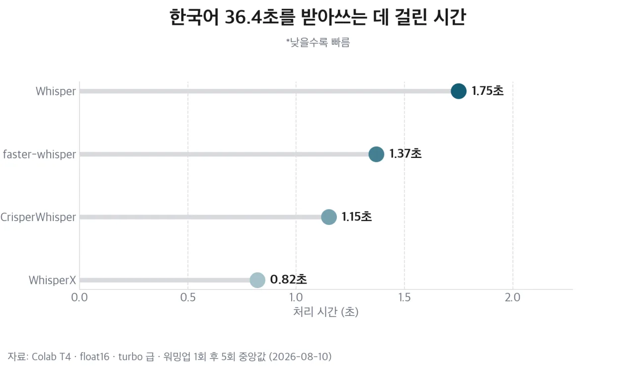 한국어 36.4초를 받아쓰는 데 걸린 시간