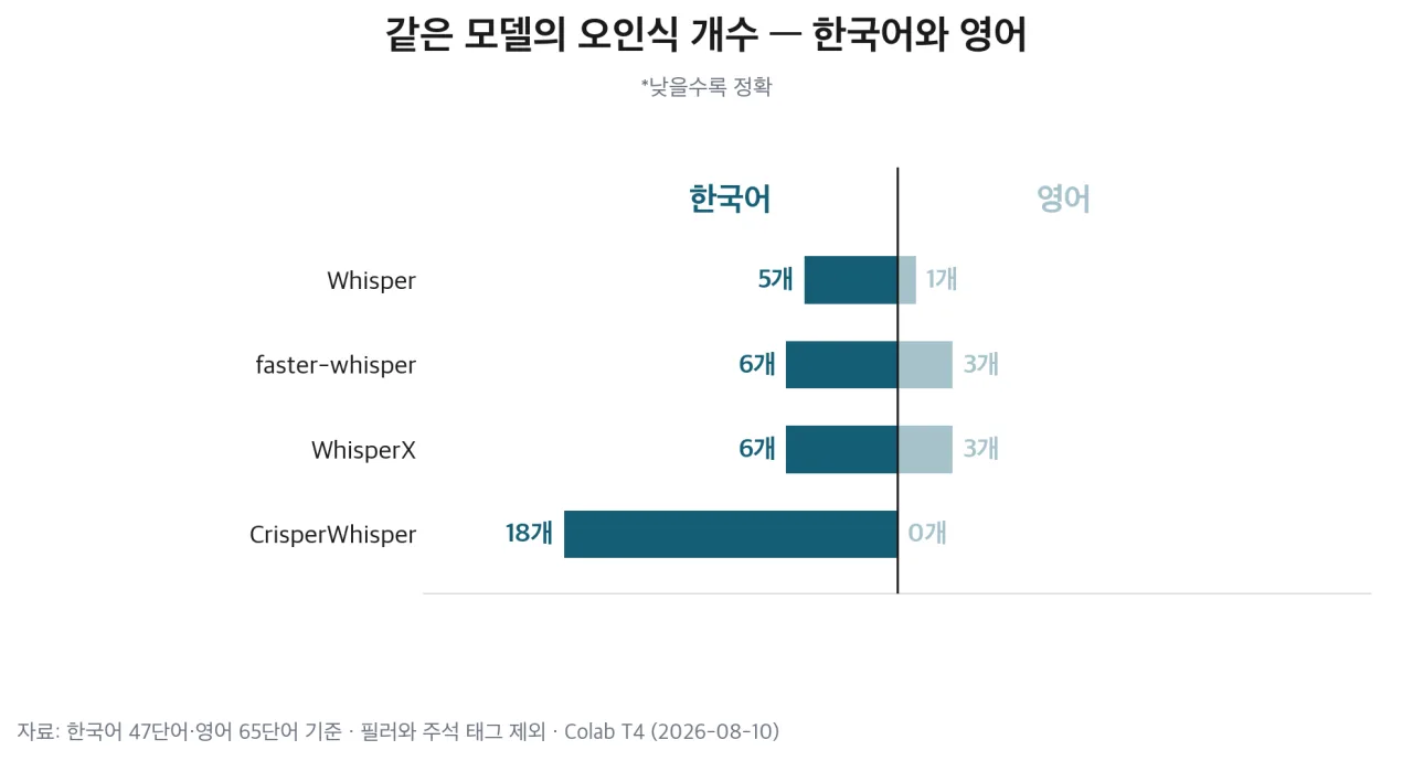 언어별 오인식 개수 격차
