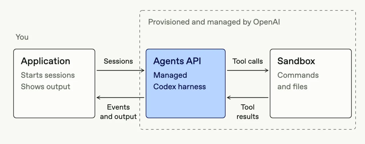 Agents API 개요 도표