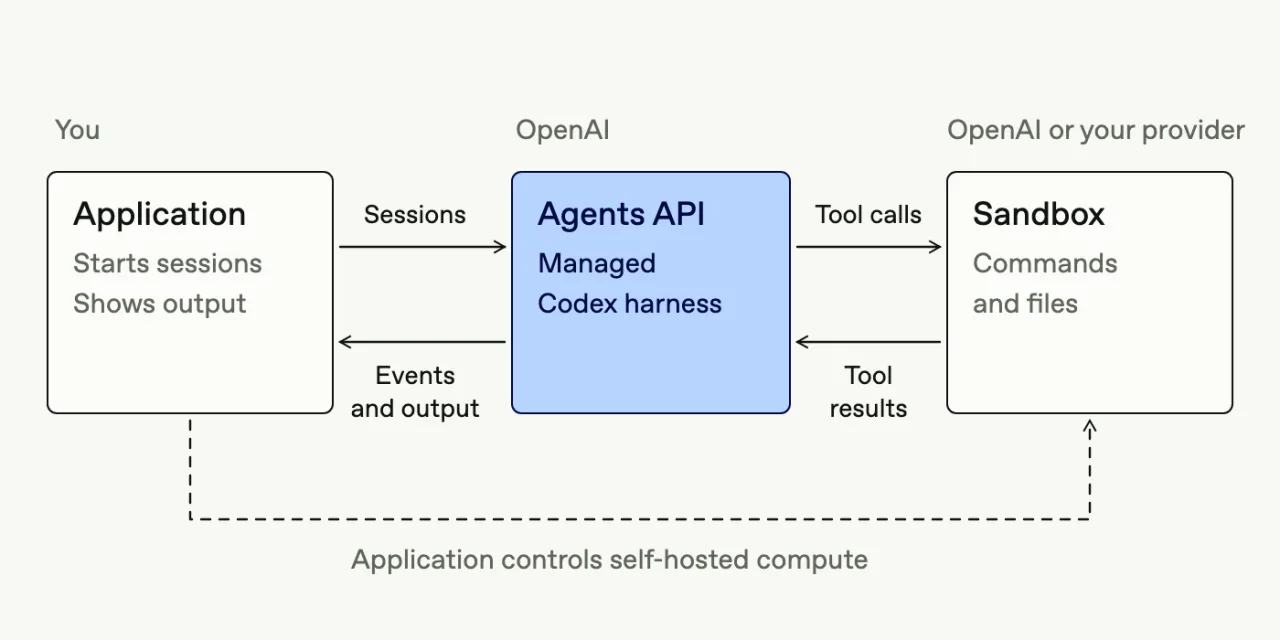 Agents API 아키텍처 도표