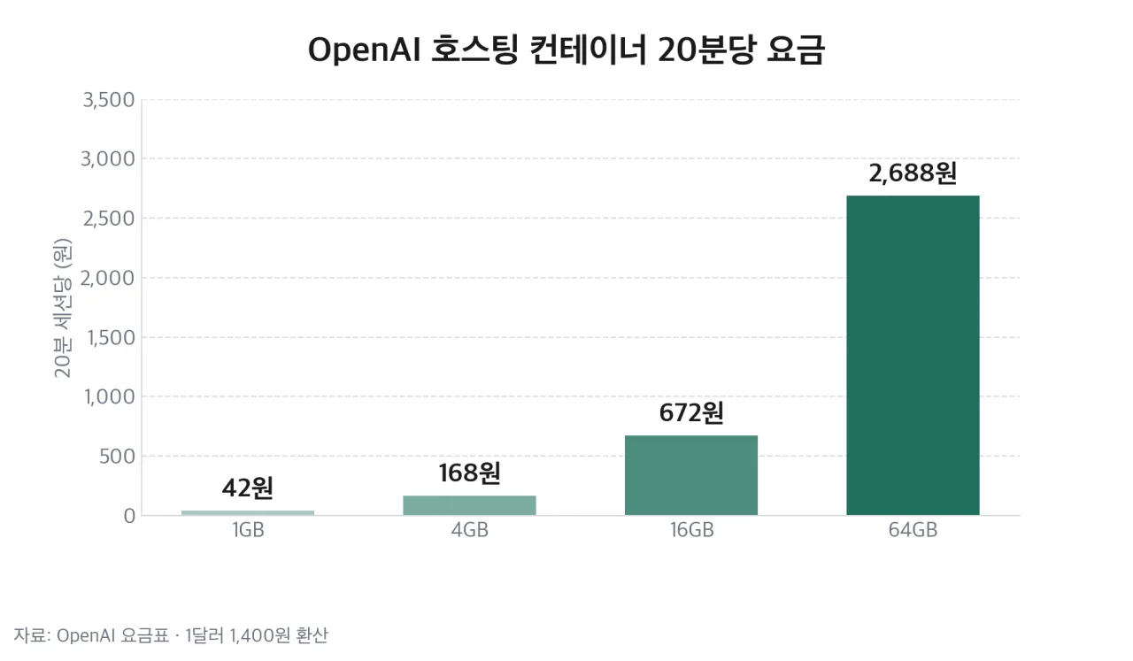 OpenAI 호스팅 컨테이너 20분당 요금