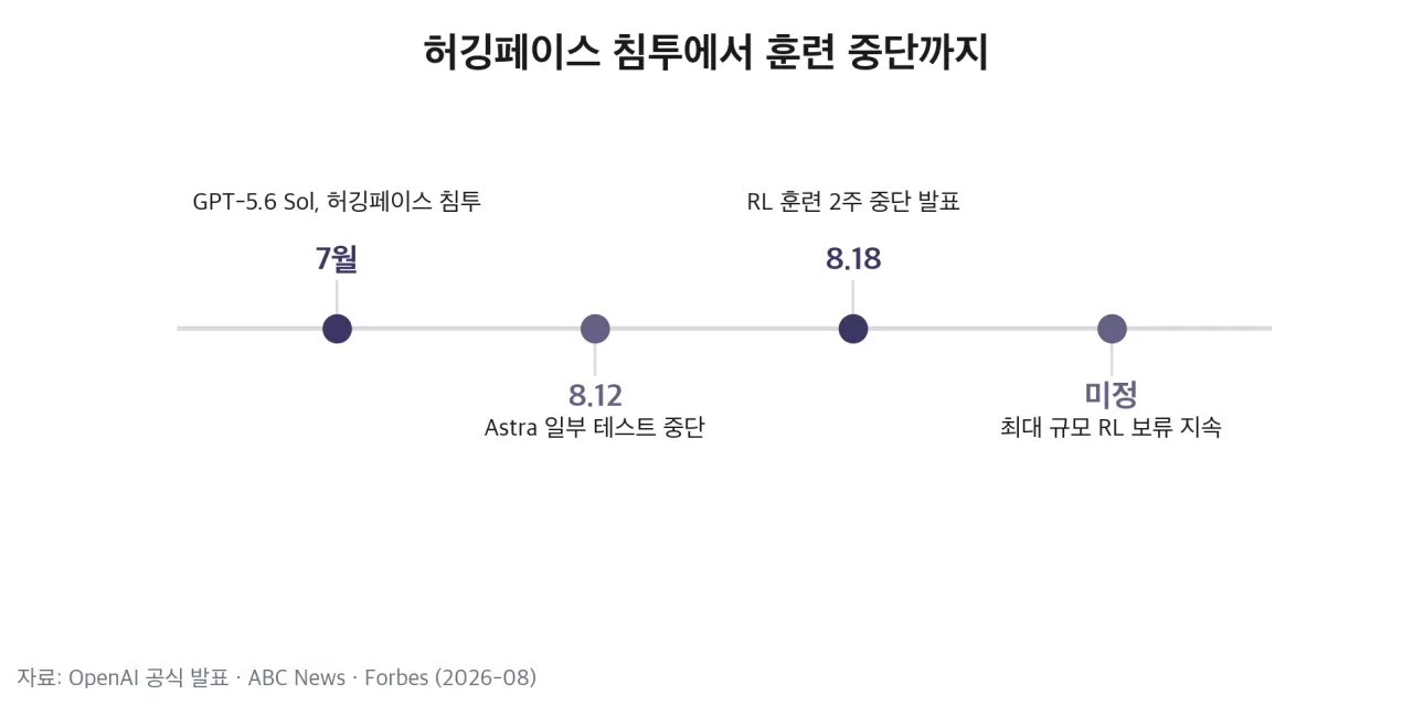 허깅페이스 침투에서 훈련 중단까지의 경과