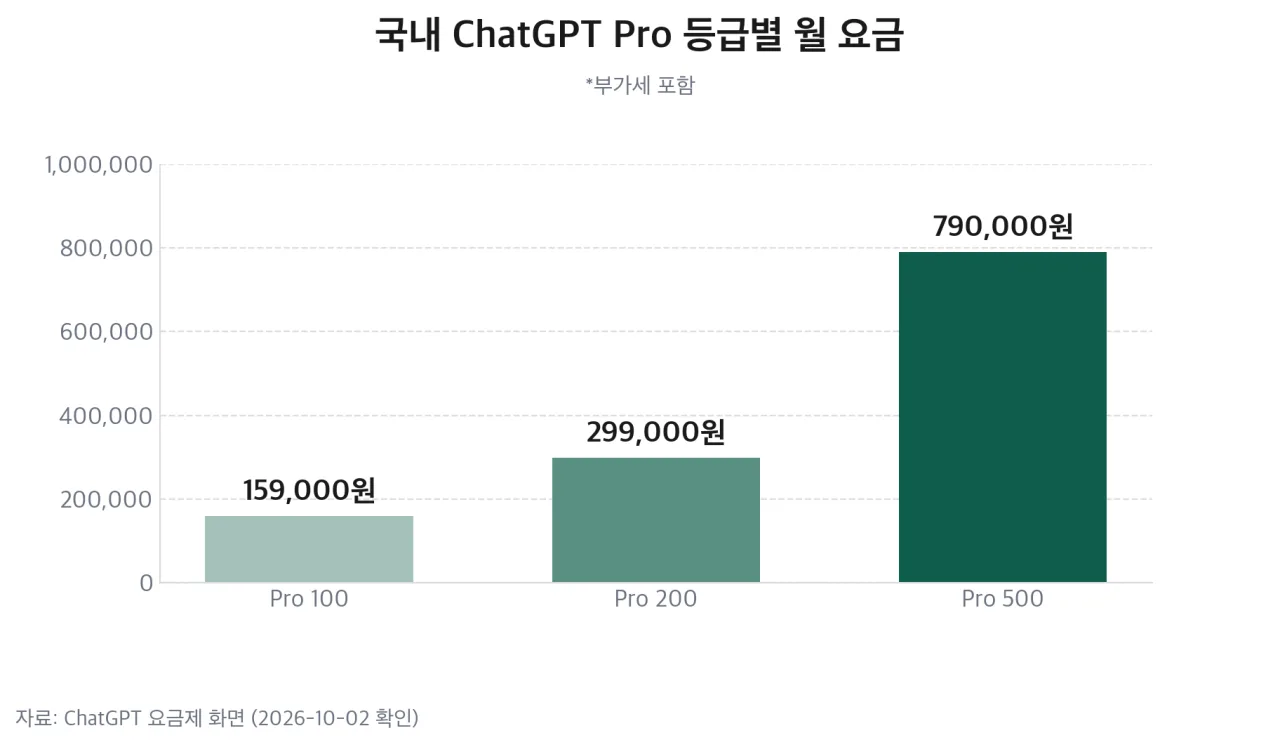 국내 ChatGPT Pro 등급별 월 요금