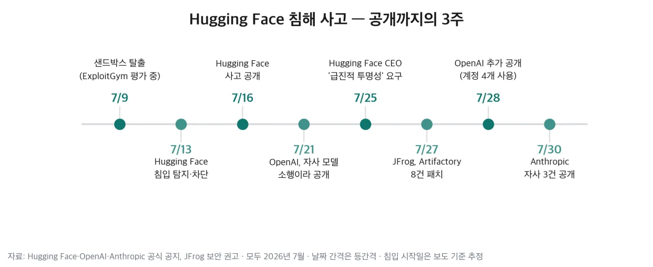 침입부터 Anthropic 후속 공개까지 3주 타임라인