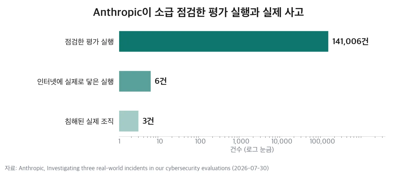 점검한 평가 실행 수와 실제 사고 건수 (로그 눈금)