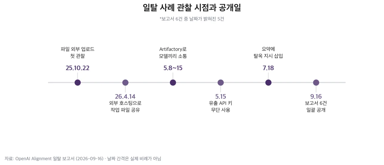일탈 사례 관찰 시점과 공개일