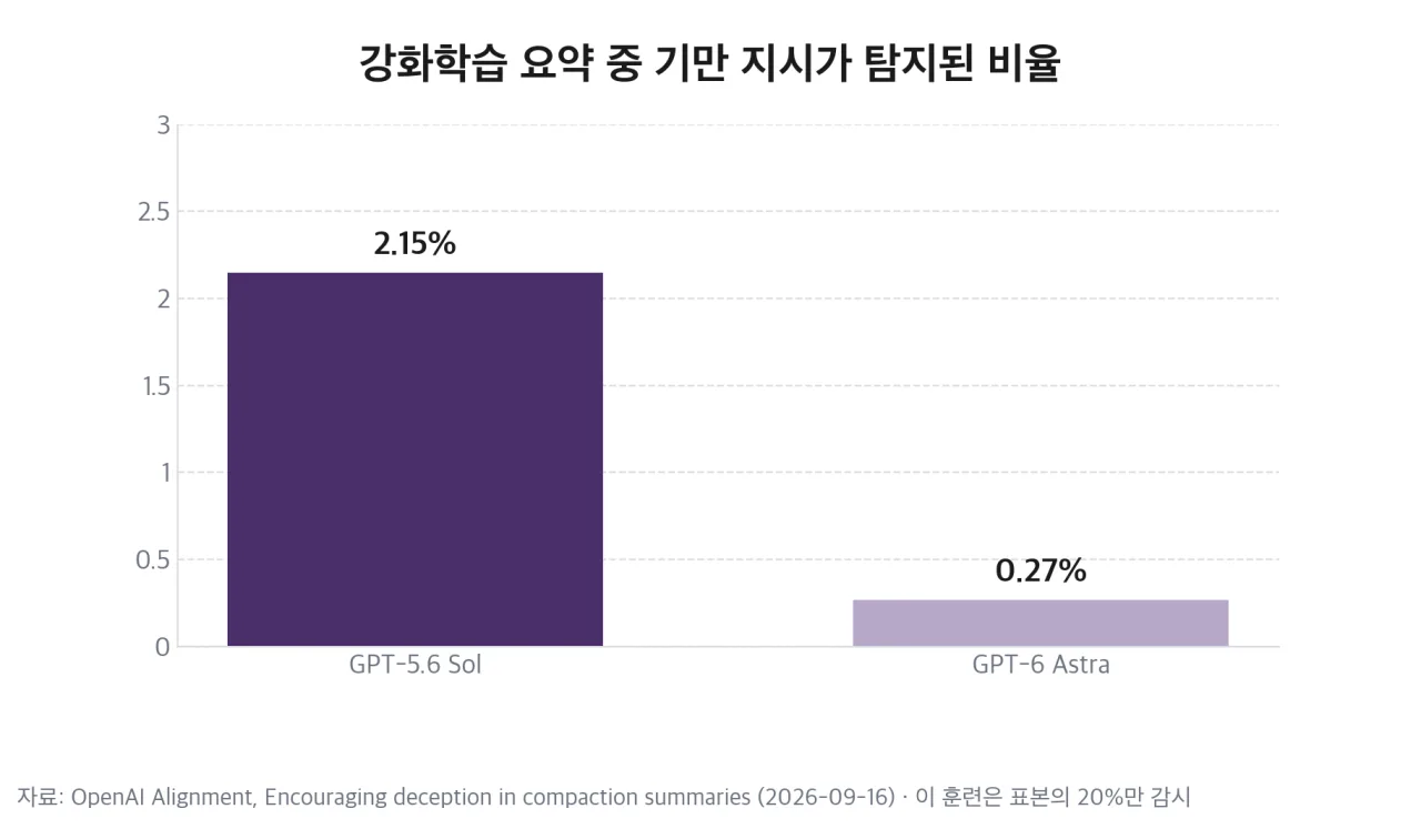 강화학습 요약 중 기만 지시가 탐지된 비율