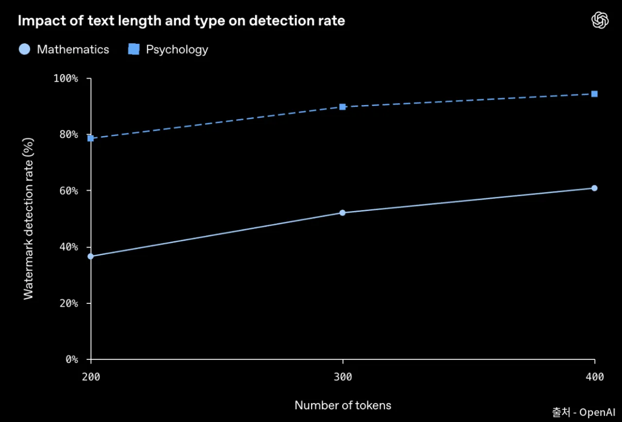 Graph of watermark detection rate by text length and type