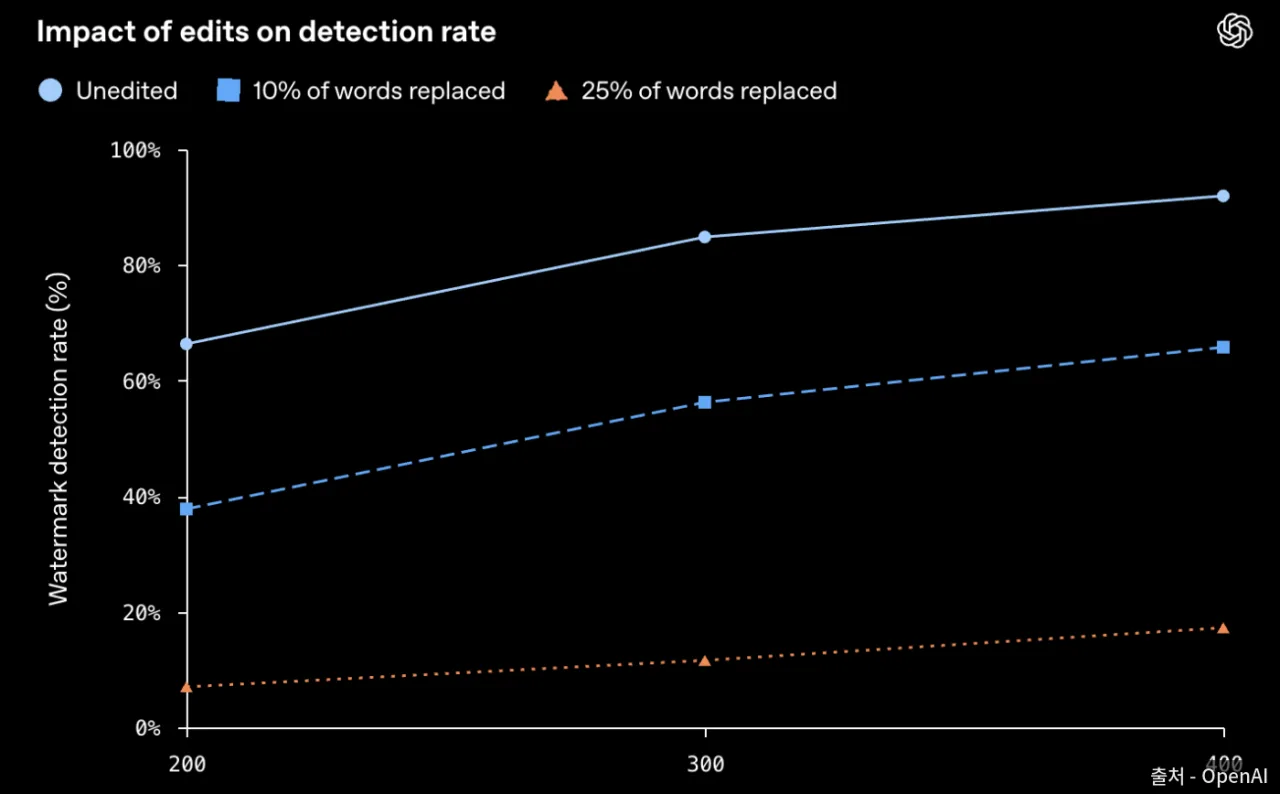 Graph of watermark detection rate by degree of editing