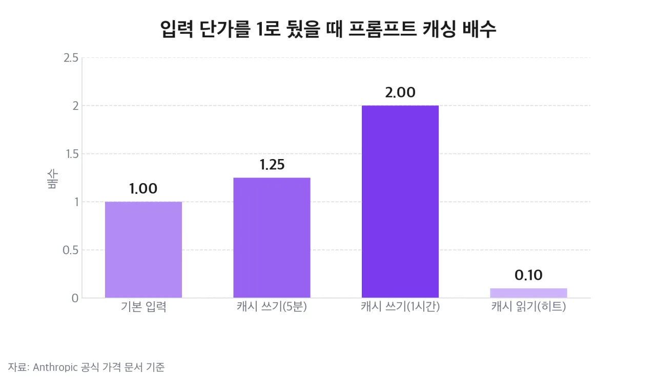 입력 단가를 1로 뒀을 때 프롬프트 캐싱 배수
