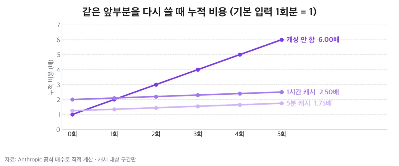 같은 앞부분을 다시 쓸 때 누적 비용