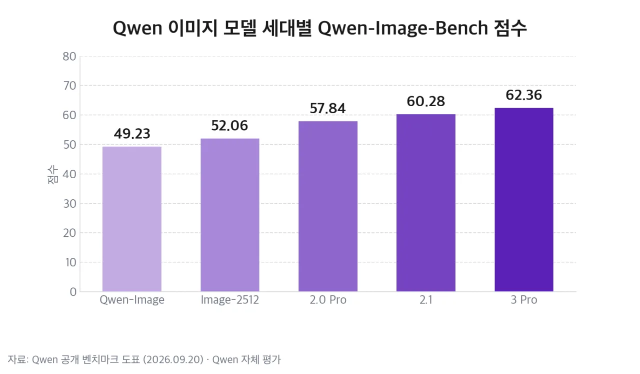 Qwen 이미지 모델 세대별 Qwen-Image-Bench 점수