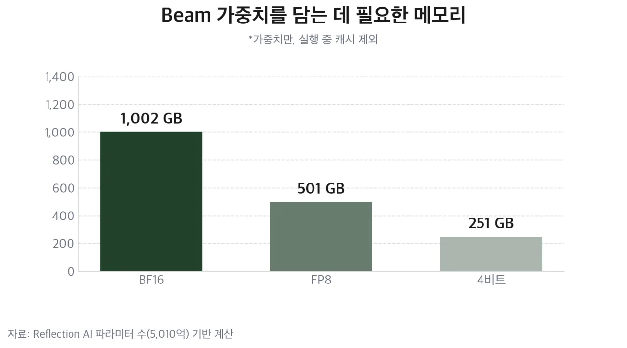 Beam 가중치를 담는 데 필요한 메모리