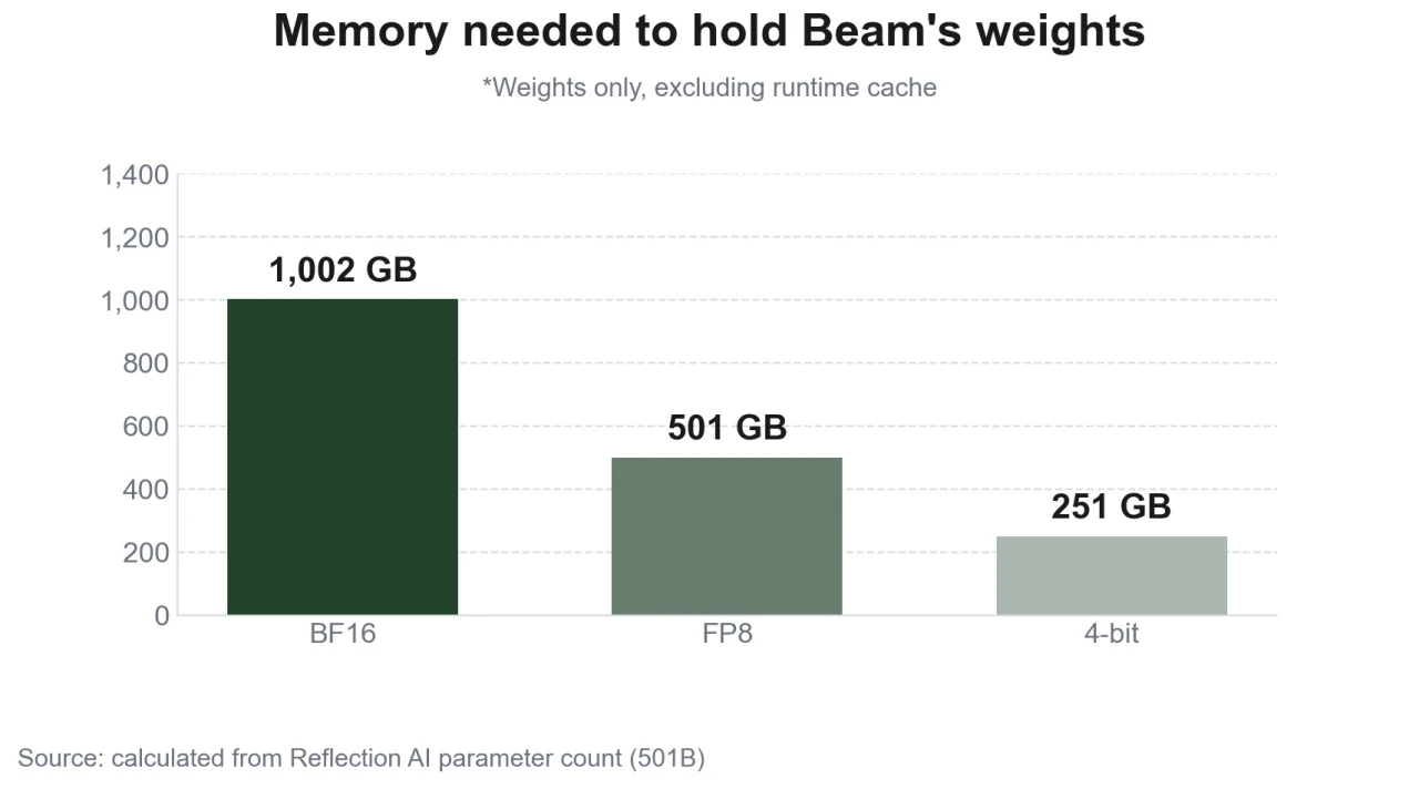 Memory needed to hold Beam's weights